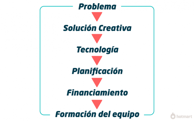 problema-solucioncreativa-tecnologia-planificacon-finançament -formaciondelequipo